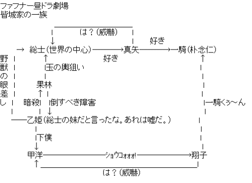 皆城家の一族 関連図 （蒼穹のファフナー）