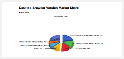 Browser  - Marzo 2014