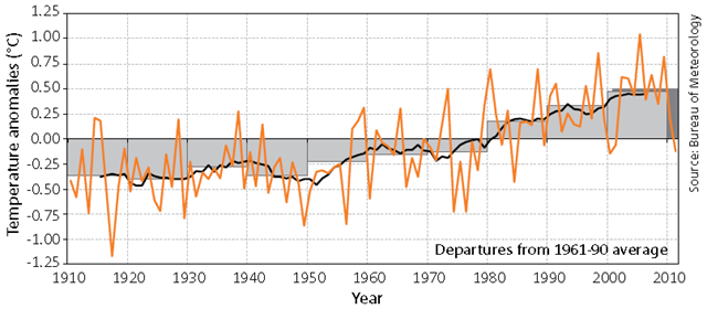 Changes in average temperature for Australia for each year (orange line) and each decade (grey boxes), and 11-year average (black line – an 11-year period is the standard used by the Intergovernmental Panel on Climate Change). Anomalies are the departure from the 1961-1990 average climatological period. The average value for the most recent 10-year period (2002–2011) is shown in darker grey. CSIRO / BOM