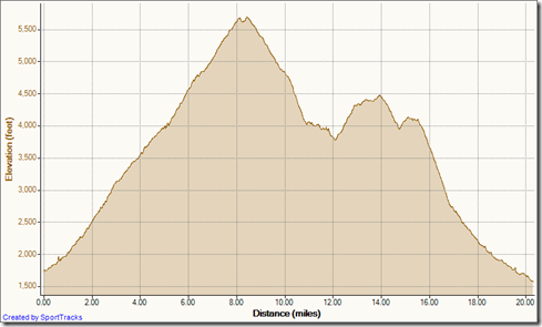 My Activities Palm Sunday Run 4-1-2012, Elevation - Distance