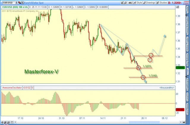 Euro/Dollar spot chart shows four possible scenarios for eurozone collapse. Masterforex-V