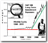 S&P 500 Long-Term Investment Equity Curve