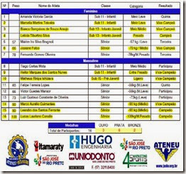 Resultados - Estadual do Interior Grupo A