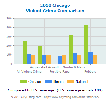 [chicago-violent-crime-comparison%255B4%255D.png]