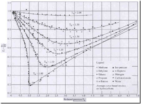 real gases hvac machinery z factor chart
