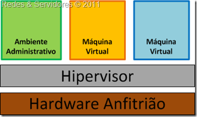 Virtualização Nativa Virtualização Nativa