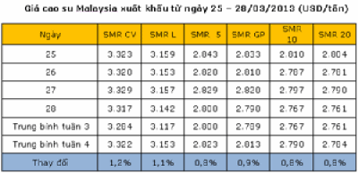 Diễn biến giá cao su thiên nhiên tháng 3 năm 2013