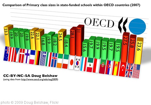 'Comparison of Primary class sizes in state-funded schools within OECD countries (2007)' photo (c) 2009, Doug Belshaw - license: http://creativecommons.org/licenses/by-sa/2.0/