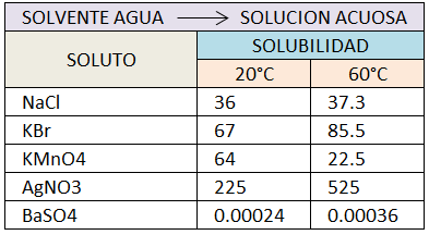 SOLUBILIDAD DE ALGUNAS SUSTANCIAS