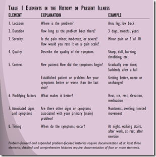 History Of Present Illness Template History Of Present Illness Requirement Constraints History Of Present Illness Template History Of Present Illness Requirement Constraints