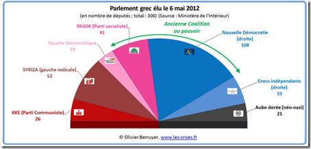 Grec - Scrutin - Apres-  % Nombre de députés