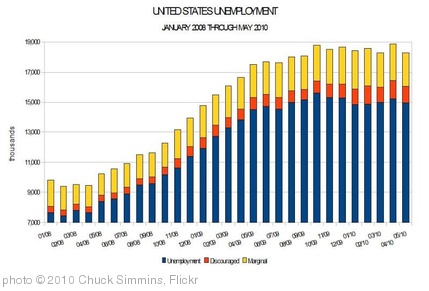 'American Unemployment from Jan 2008 through May 2010' photo (c) 2010, Chuck Simmins - license: http://creativecommons.org/licenses/by-nd/2.0/