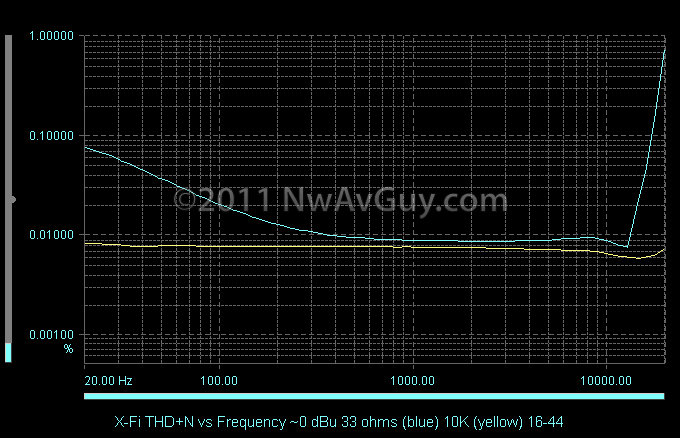 [X-Fi-THDN-vs-Frequency-0-dBu-33-ohms%255B2%255D.png]