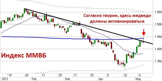 Индекс ММВБ Индекс ММВБ