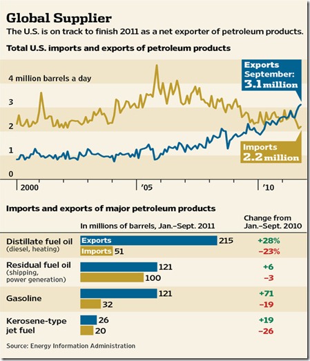 chart energy exporter dec 2011