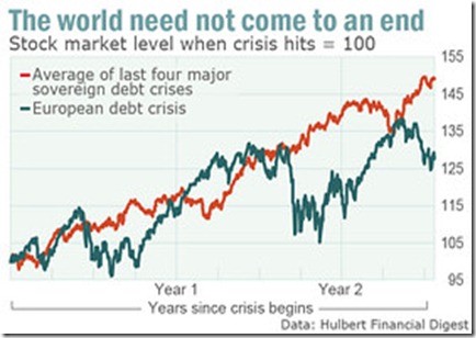 chart of 4 previous soveriegn debt crisis