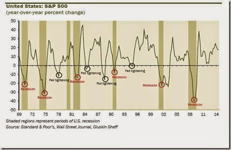 chart recessions