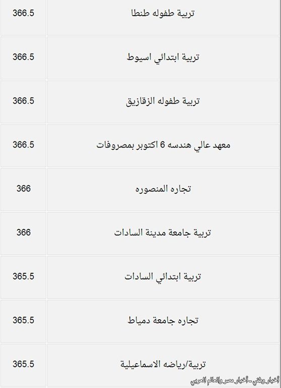 درجات القبول بكليات المرحلة الثانية من تنسيق الجامعات والمعاهد للعلمي