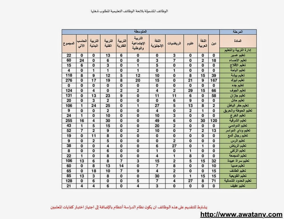 الخدمة المدنية 1435 وظائف المعلمين رابط مباشر للتسجيل - اخبار وطني