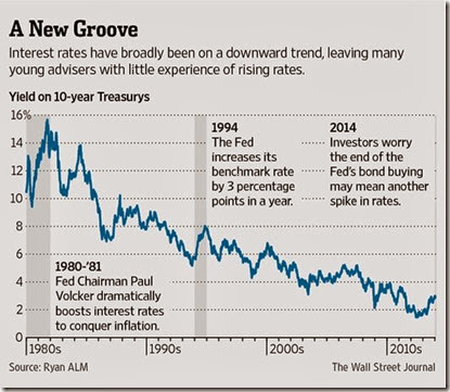 chart history of bond rates 1980 -