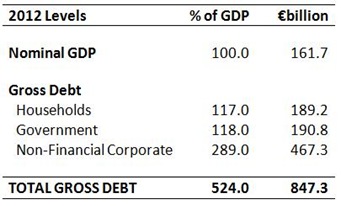 2012 Gross Debt Levels