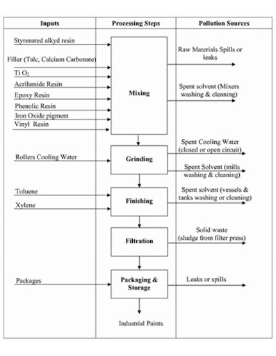 Wiring Harness Process Flow Chart