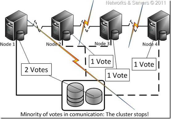 Node & Disk Majority Node & Disk Majority
