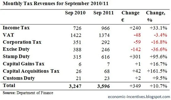 Monthly Tax Revenues for September