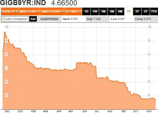 Bond Yields 1Y 19-11-2012