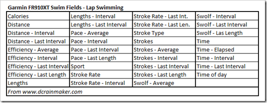 Garmin FR910XT Data Fields - Lap Swimming