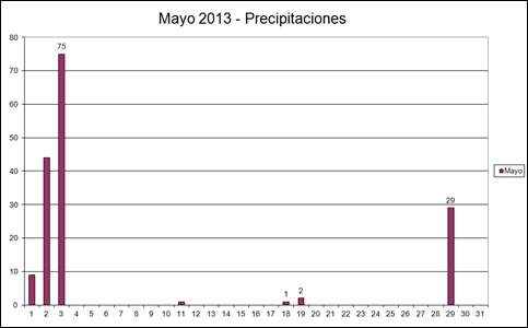 Precipitaciones (Mayo 2013) Precipitaciones (Mayo 2013)