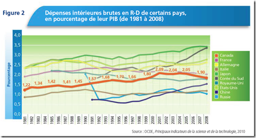 Dépenses intérieures brutes en R-D de certains pays