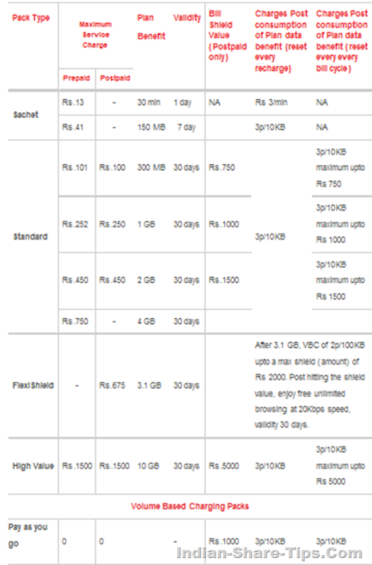 Airtel 3G Rates