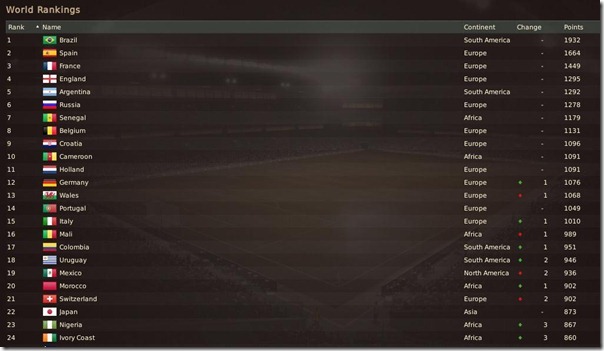 World Rankings