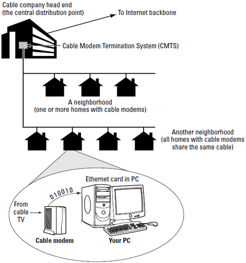 Cable modems provide high-speed Internet access over the cable TV network