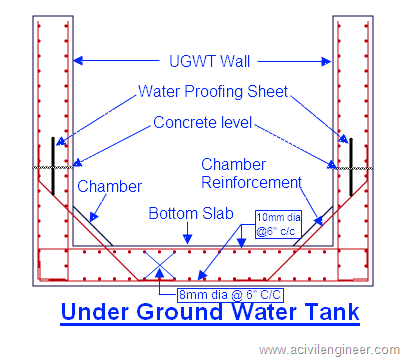 under ground water tank