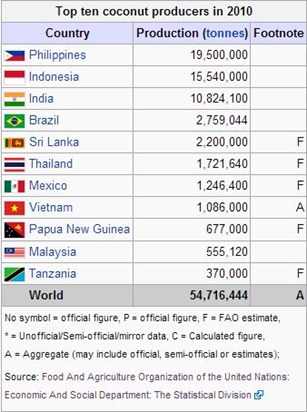 Largest Coconut Producers in the World