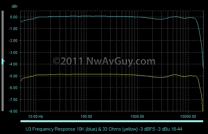 U3 Frequency Response 10K (blue) & 33 Ohms (yellow) -3 dBFS -3 dBu 16-44