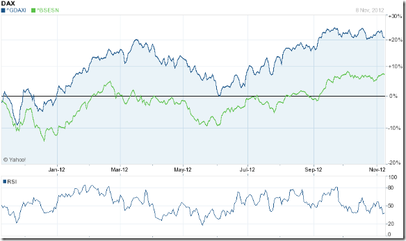 DAX