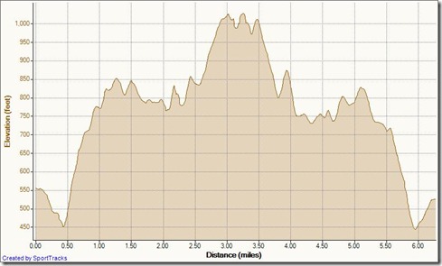 My Activities out and back to top of world 8-20-2011, Elevation - Distance