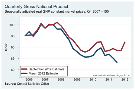 GNP Revisions