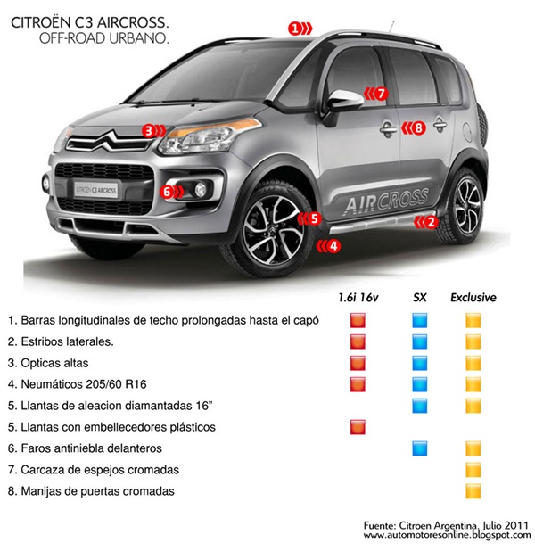 Automotores On Line: Citroën C3 Aircross. Información de producto.