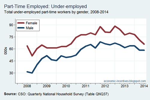 Part Time Employed Underemployed by Gender