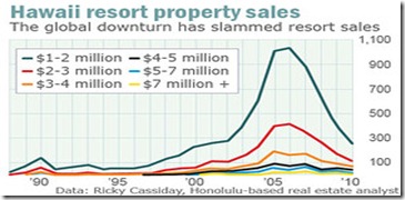 hawaiin resort sales