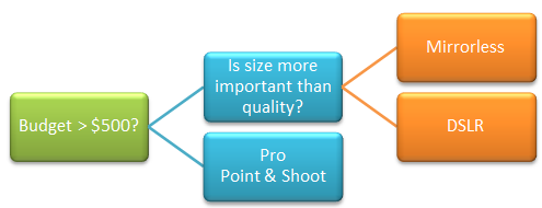 Camera Purchase Decision Tree - Yes up, No down