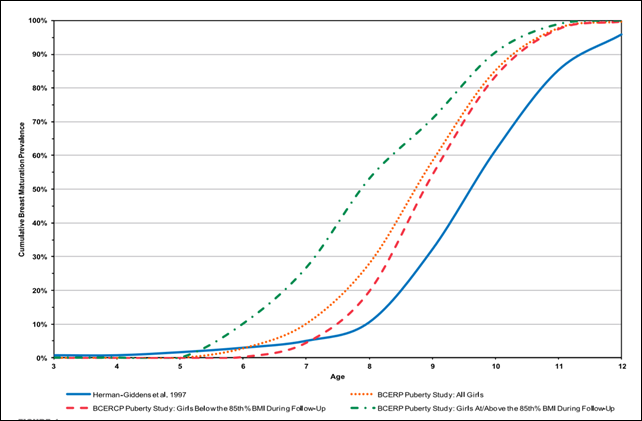 Comparing the cumulative prevalence of Breast Stage 2+ for non-Hispanic white participants between the BCERP Puberty Study and PROS. The age at onset of breast stage 2 varied by race/ethnicity, BMI at baseline, and site. Median age at onset of breast stage 2 was 8.8, 9.3, 9.7, and 9.7 years for African American, Hispanic, white non-Hispanic, and Asian participants, respectively. Girls with greater BMI reached breast stage 2 at younger ages. Graphic: Biro, et al., 2013