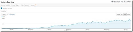 Runblogger Weekly Traffic Trend