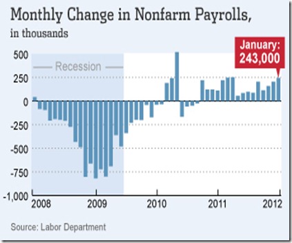 chart jobs 2012