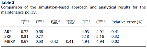 Comparison of the simulation-based approach and analytical results for the