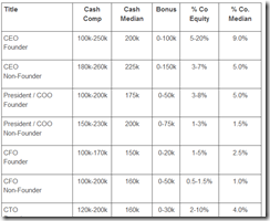 Typical stock options compensation